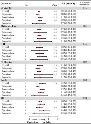 Effectiveness and Safety of Under or Over-dosing of Direct Oral Anticoagulants in Atrial Fibrillation: A Systematic Review and Meta-analysis of 148909 Patients From 10 Real-World Studies